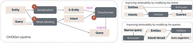 Figure 3 for Improving Content Retrievability in Search with Controllable Query Generation