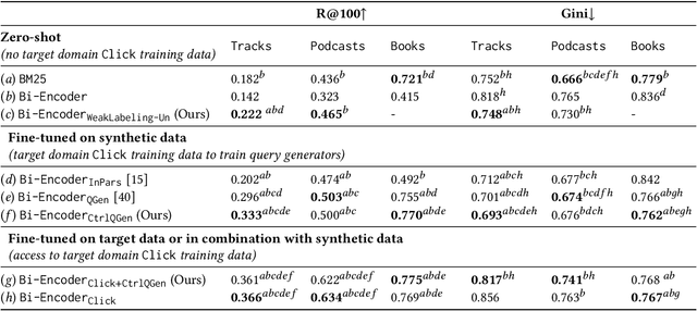 Figure 4 for Improving Content Retrievability in Search with Controllable Query Generation