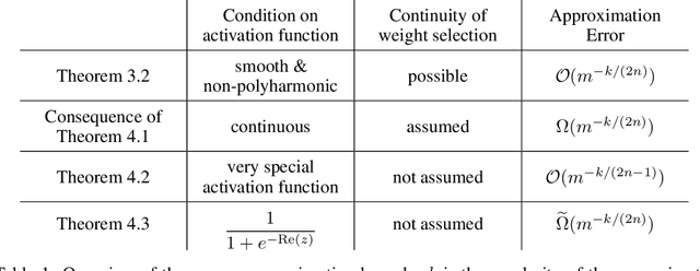 Figure 1 for Optimal approximation of $C^k$-functions using shallow complex-valued neural networks