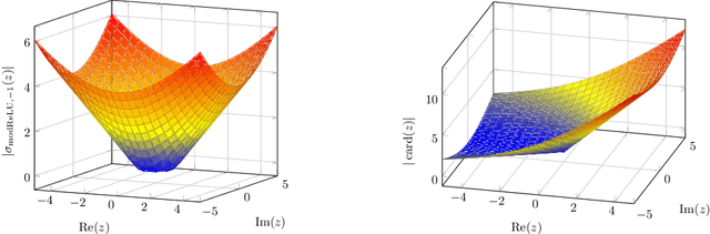 Figure 3 for Optimal approximation of $C^k$-functions using shallow complex-valued neural networks