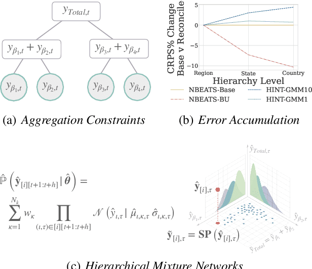 Figure 1 for HINT: Hierarchical Mixture Networks For Coherent Probabilistic Forecasting