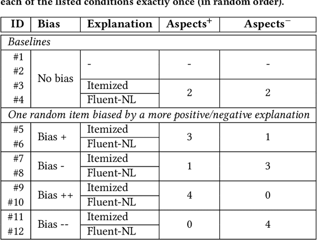 Figure 1 for Measuring the Impact of Explanation Bias: A Study of Natural Language Justifications for Recommender Systems