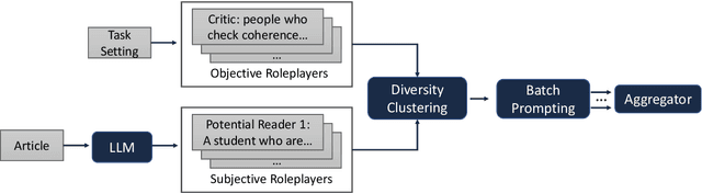 Figure 3 for Large Language Models are Diverse Role-Players for Summarization Evaluation