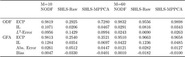 Figure 2 for Neural Orientation Distribution Fields for Estimation and Uncertainty Quantification in Diffusion MRI