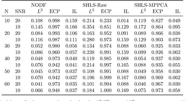 Figure 4 for Neural Orientation Distribution Fields for Estimation and Uncertainty Quantification in Diffusion MRI