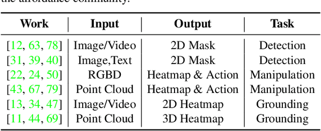 Figure 2 for Grounding 3D Object Affordance from 2D Interactions in Images