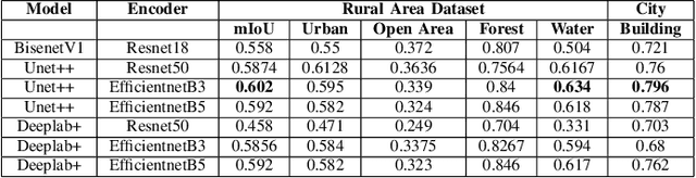 Figure 3 for Minimum Class Confusion based Transfer for Land Cover Segmentation in Rural and Urban Regions