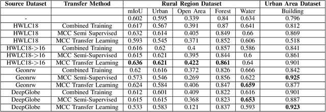 Figure 4 for Minimum Class Confusion based Transfer for Land Cover Segmentation in Rural and Urban Regions
