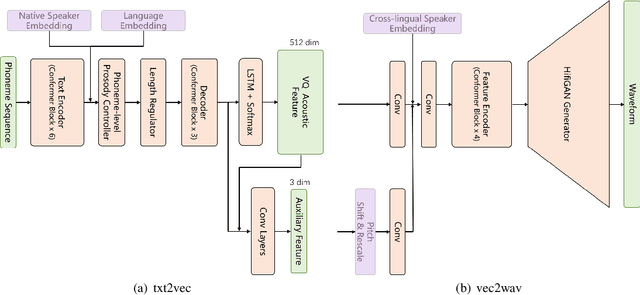 Figure 1 for Multi-Speaker Multi-Lingual VQTTS System for LIMMITS 2023 Challenge