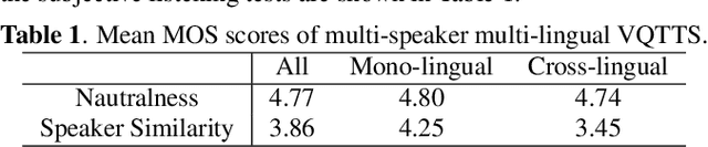 Figure 2 for Multi-Speaker Multi-Lingual VQTTS System for LIMMITS 2023 Challenge