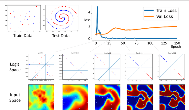 Figure 1 for Memorization Through the Lens of Curvature of Loss Function Around Samples