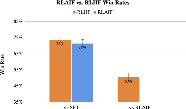 Figure 1 for RLAIF: Scaling Reinforcement Learning from Human Feedback with AI Feedback