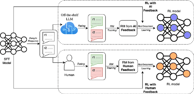 Figure 3 for RLAIF: Scaling Reinforcement Learning from Human Feedback with AI Feedback