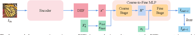 Figure 3 for Dynamic Implicit Image Function for Efficient Arbitrary-Scale Image Representation