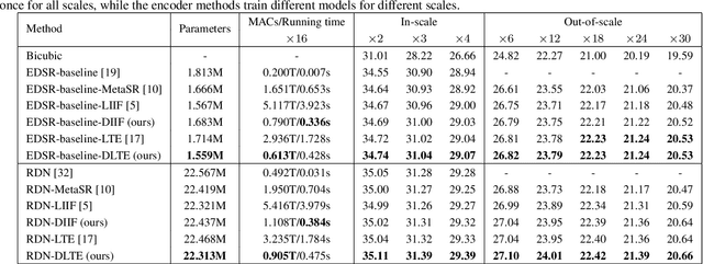 Figure 2 for Dynamic Implicit Image Function for Efficient Arbitrary-Scale Image Representation