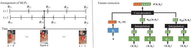 Figure 2 for Temporal Interpolation Is All You Need for Dynamic Neural Radiance Fields