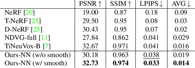 Figure 1 for Temporal Interpolation Is All You Need for Dynamic Neural Radiance Fields