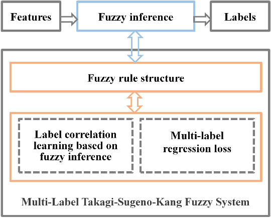 Figure 2 for Multi-Label Takagi-Sugeno-Kang Fuzzy System