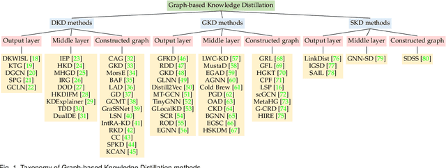 Figure 1 for Graph-based Knowledge Distillation: A survey and experimental evaluation