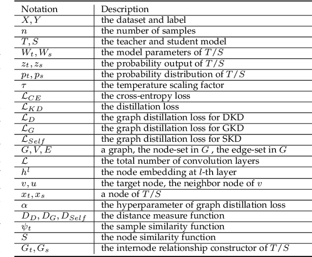 Figure 2 for Graph-based Knowledge Distillation: A survey and experimental evaluation