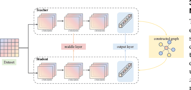 Figure 3 for Graph-based Knowledge Distillation: A survey and experimental evaluation