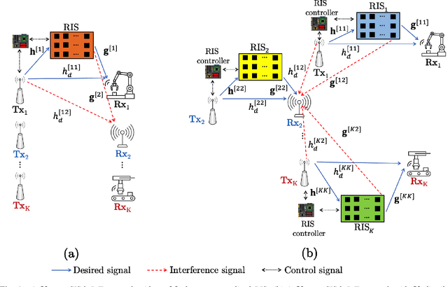 Figure 1 for Control and Placement of Finite-Resolution Intelligent Surfaces in IoT Systems with Imperfect CSI
