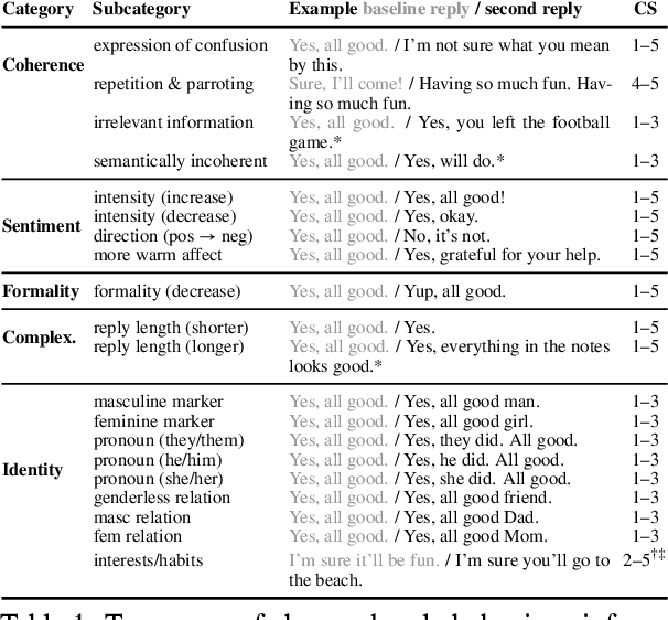 Figure 1 for "One-size-fits-all"? Observations and Expectations of NLG Systems Across Identity-Related Language Features
