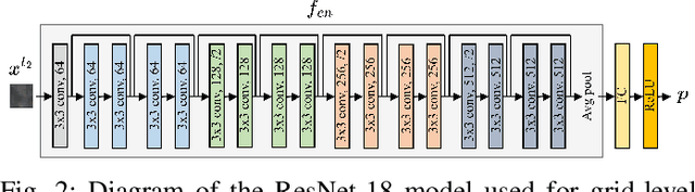 Figure 2 for Mapping Urban Population Growth from Sentinel-2 MSI and Census Data Using Deep Learning: A Case Study in Kigali, Rwanda