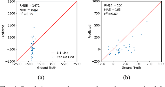 Figure 4 for Mapping Urban Population Growth from Sentinel-2 MSI and Census Data Using Deep Learning: A Case Study in Kigali, Rwanda