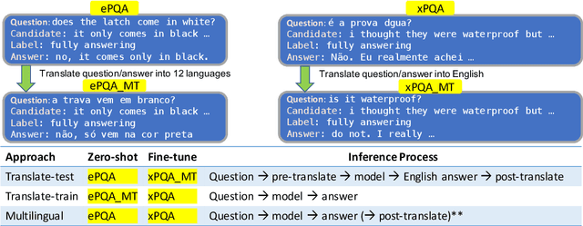 Figure 3 for xPQA: Cross-Lingual Product Question Answering across 12 Languages