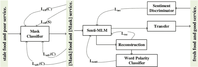 Figure 1 for Generative Sentiment Transfer via Adaptive Masking