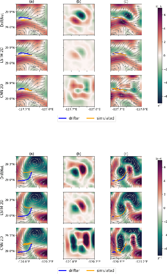 Figure 4 for Deep learning for Lagrangian drift simulation at the sea surface