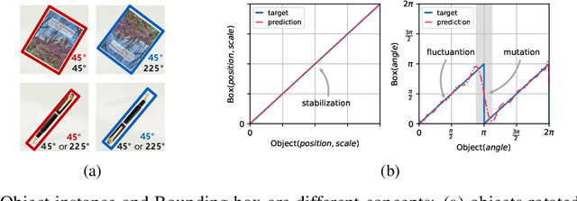 Figure 2 for Rethinking Boundary Discontinuity Problem for Oriented Object Detection