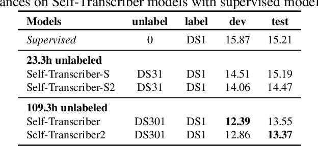 Figure 4 for Self-Transriber: Few-shot Lyrics Transcription with Self-training