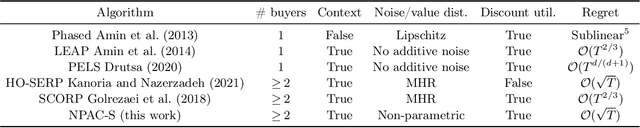 Figure 1 for Incentive-aware Contextual Pricing with Non-parametric Market Noise
