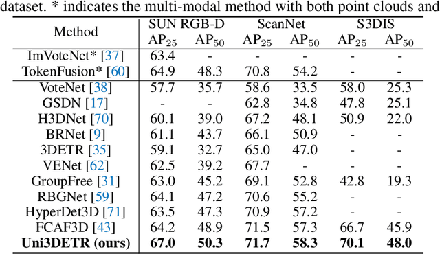 Figure 1 for Uni3DETR: Unified 3D Detection Transformer