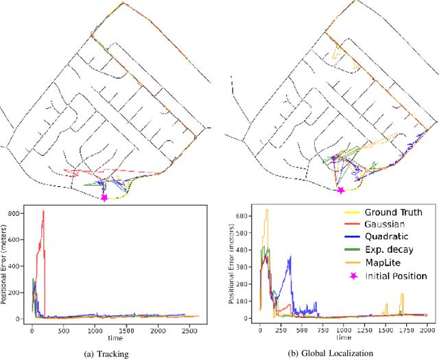 Figure 4 for LIDAR data based Segmentation and Localization using Open Street Maps for Rural Roads