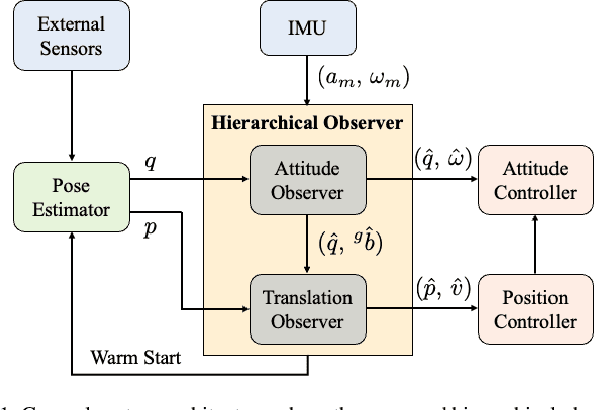 Figure 1 for A Contracting Hierarchical Observer for Pose-Inertial Fusion