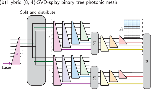 Figure 2 for Scalable and self-correcting photonic computation using balanced photonic binary tree cascades
