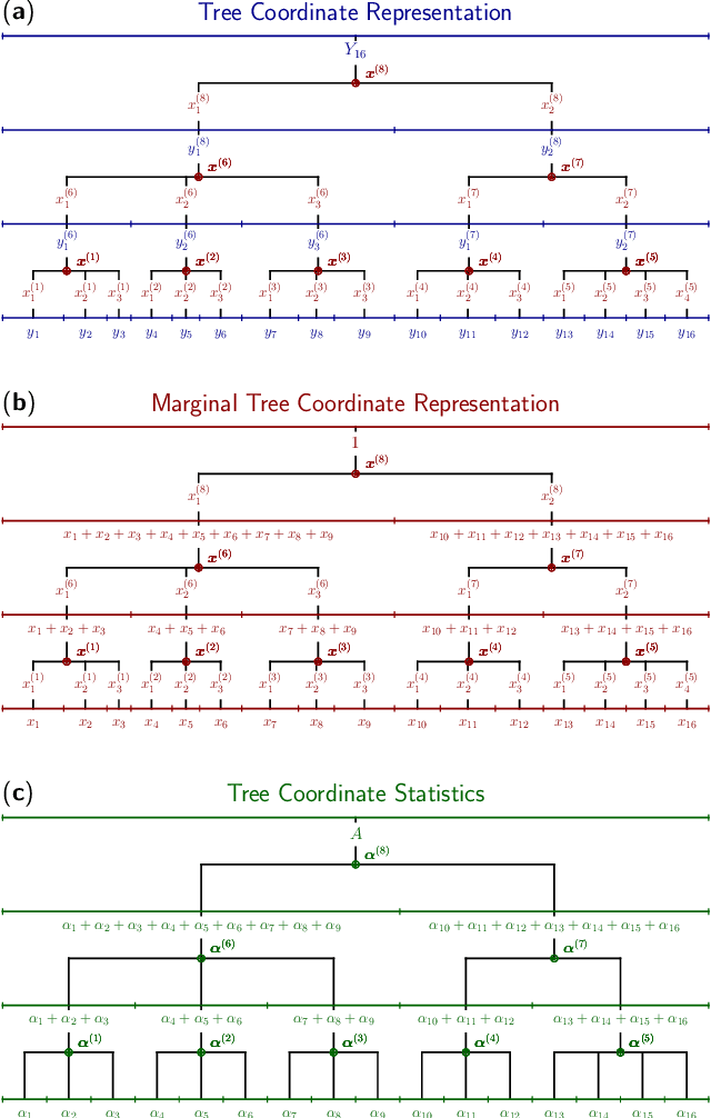 Figure 3 for Scalable and self-correcting photonic computation using balanced photonic binary tree cascades