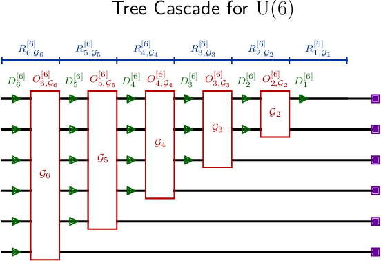 Figure 4 for Scalable and self-correcting photonic computation using balanced photonic binary tree cascades