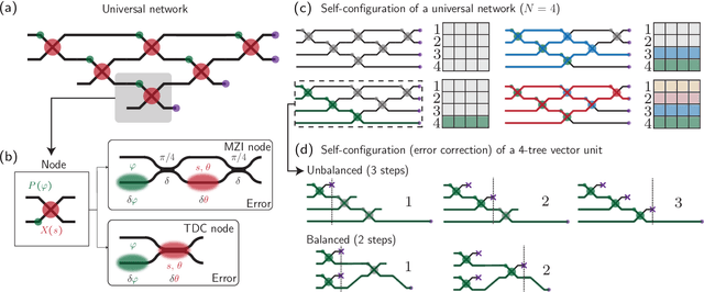 Figure 1 for Scalable and self-correcting photonic computation using balanced photonic binary tree cascades