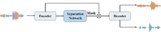 Figure 1 for Multi-Scale Feature Fusion Transformer Network for End-to-End Single Channel Speech Separation