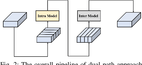 Figure 2 for Multi-Scale Feature Fusion Transformer Network for End-to-End Single Channel Speech Separation