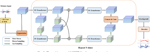 Figure 3 for Multi-Scale Feature Fusion Transformer Network for End-to-End Single Channel Speech Separation
