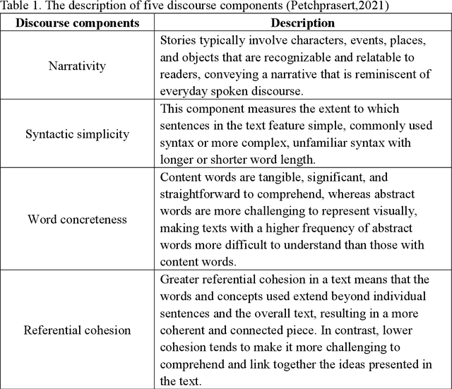 Figure 1 for Chinese Intermediate English Learners outdid ChatGPT in deep cohesion: Evidence from English narrative writing