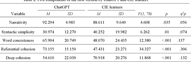 Figure 3 for Chinese Intermediate English Learners outdid ChatGPT in deep cohesion: Evidence from English narrative writing
