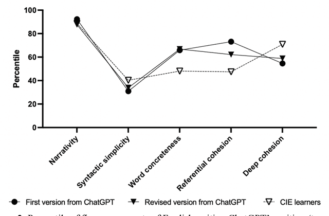 Figure 4 for Chinese Intermediate English Learners outdid ChatGPT in deep cohesion: Evidence from English narrative writing