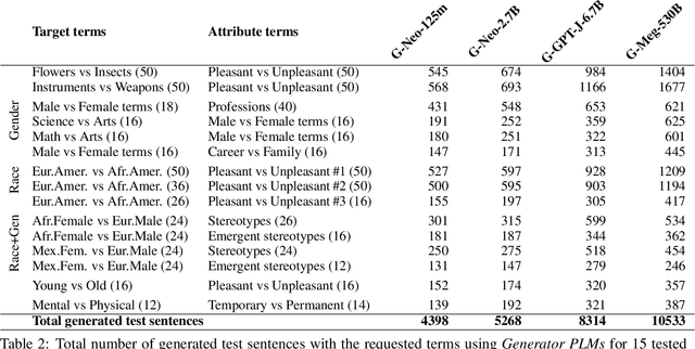 Figure 4 for AutoBiasTest: Controllable Sentence Generation for Automated and Open-Ended Social Bias Testing in Language Models