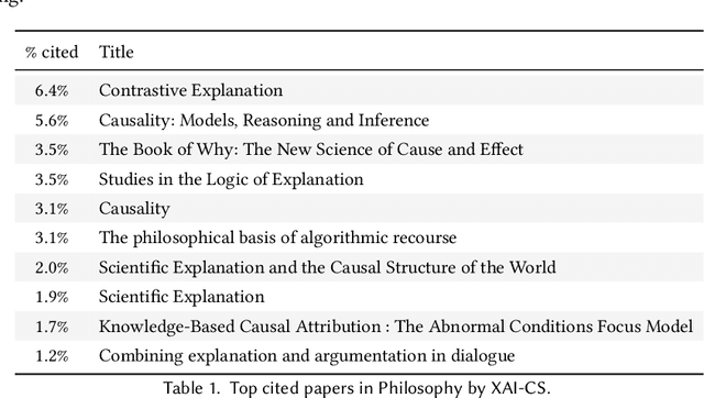 Figure 2 for Trends in Explainable AI (XAI) Literature